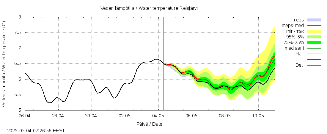 Kalajoen vesistöalue - Reis-Vuohtojärvi: tuntiennuste