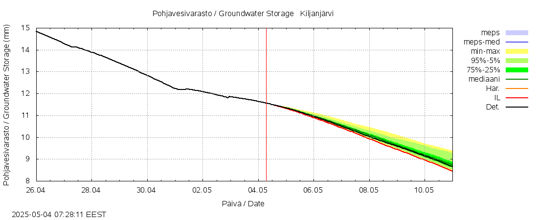Kalajoen vesistöalue - Kiljanjärvi: tuntiennuste