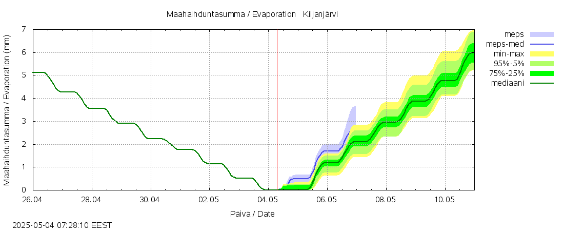 Kalajoen vesistöalue - Kiljanjärvi: tuntiennuste