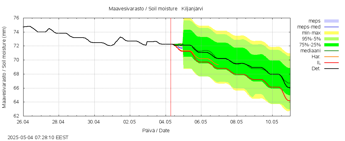 Kalajoen vesistöalue - Kiljanjärvi: tuntiennuste