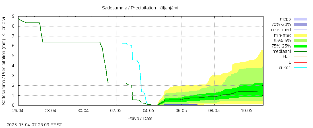 Kalajoen vesistöalue - Kiljanjärvi: tuntiennuste
