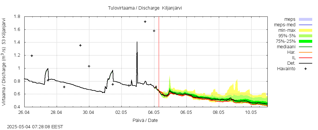 Kalajoen vesistöalue - Kiljanjärvi: tuntiennuste
