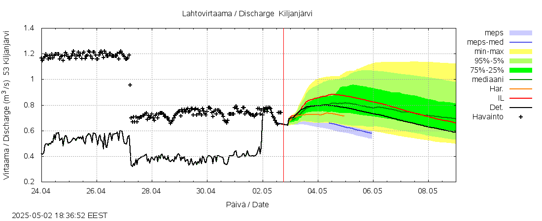Kalajoen vesistöalue - Kiljanjärvi: tuntiennuste