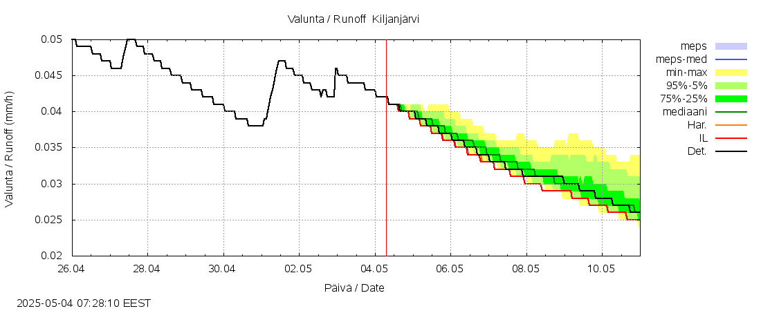 Kalajoen vesistöalue - Kiljanjärvi: tuntiennuste