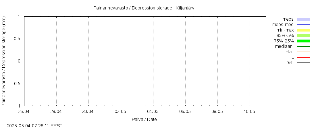 Kalajoen vesistöalue - Kiljanjärvi: tuntiennuste
