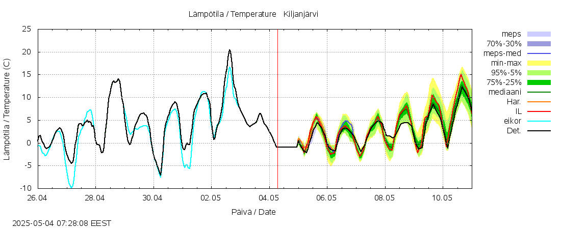 Kalajoen vesistöalue - Kiljanjärvi: tuntiennuste