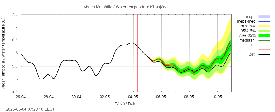Kalajoen vesistöalue - Kiljanjärvi: tuntiennuste