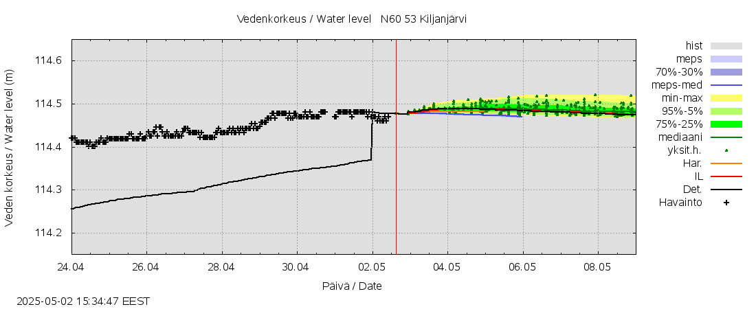 Kalajoen vesistöalue - Kiljanjärvi: tuntiennuste