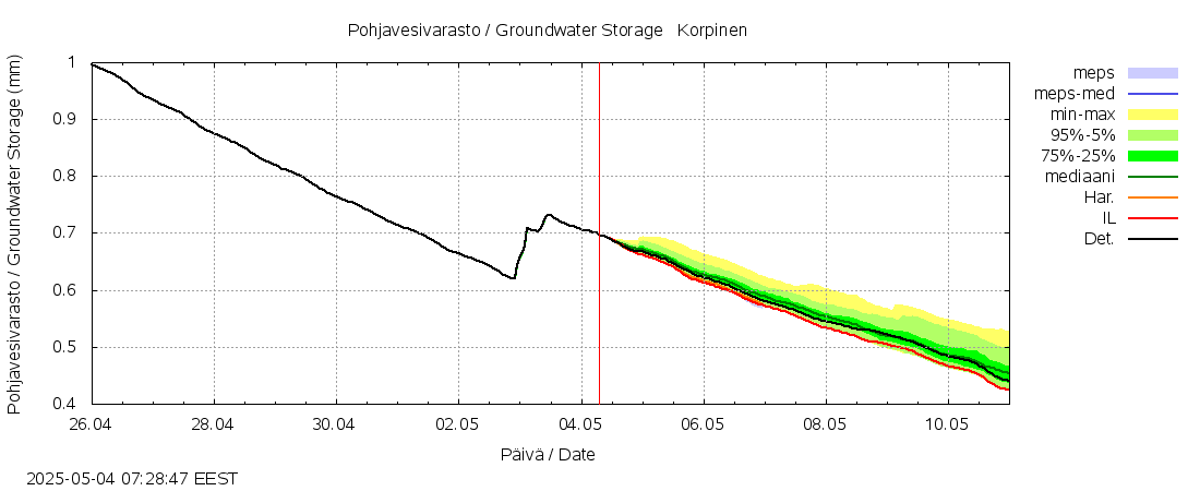 Kalajoen vesistöalue - Korpinen: tuntiennuste