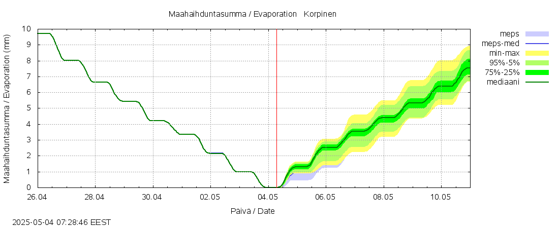 Kalajoen vesistöalue - Korpinen: tuntiennuste