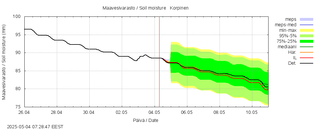 Kalajoen vesistöalue - Korpinen: tuntiennuste