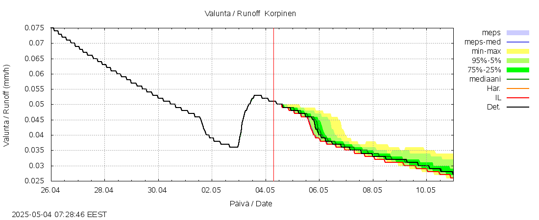 Kalajoen vesistöalue - Korpinen: tuntiennuste