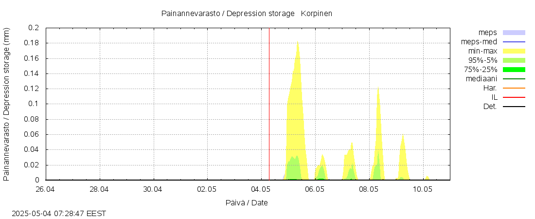 Kalajoen vesistöalue - Korpinen: tuntiennuste