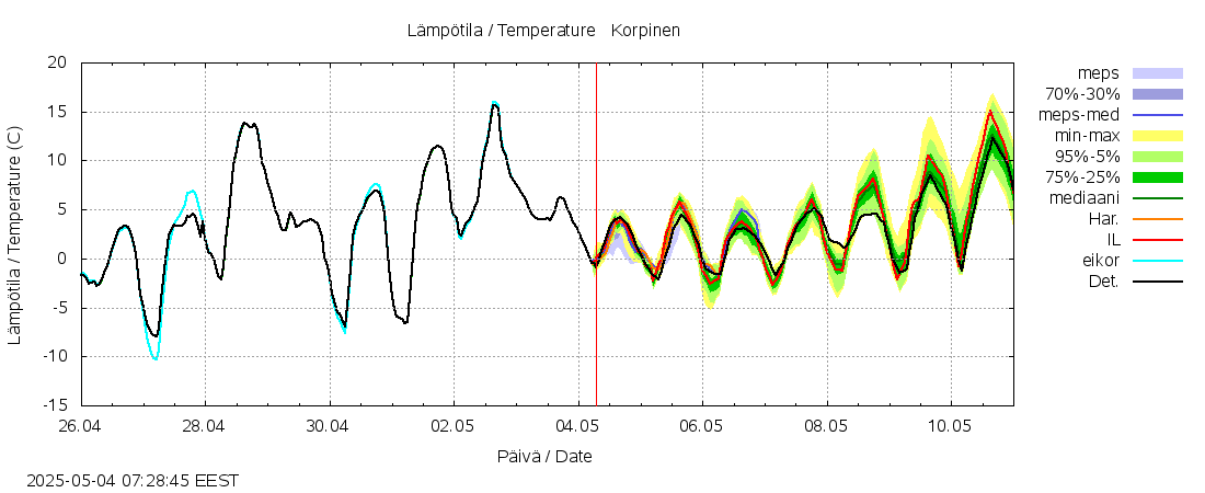 Kalajoen vesistöalue - Korpinen: tuntiennuste