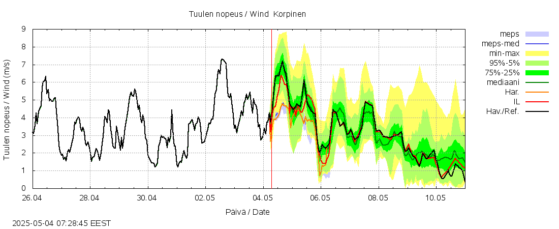 Kalajoen vesistöalue - Korpinen: tuntiennuste