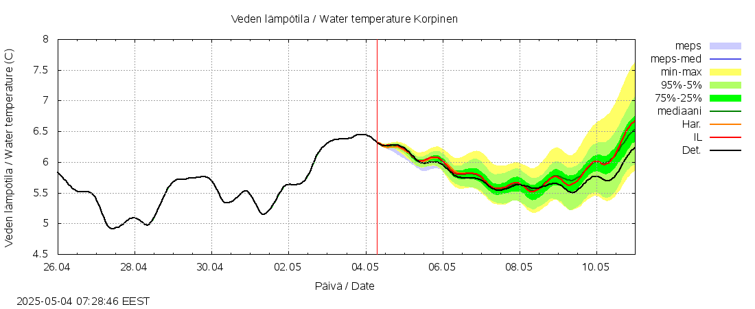 Kalajoen vesistöalue - Korpinen: tuntiennuste