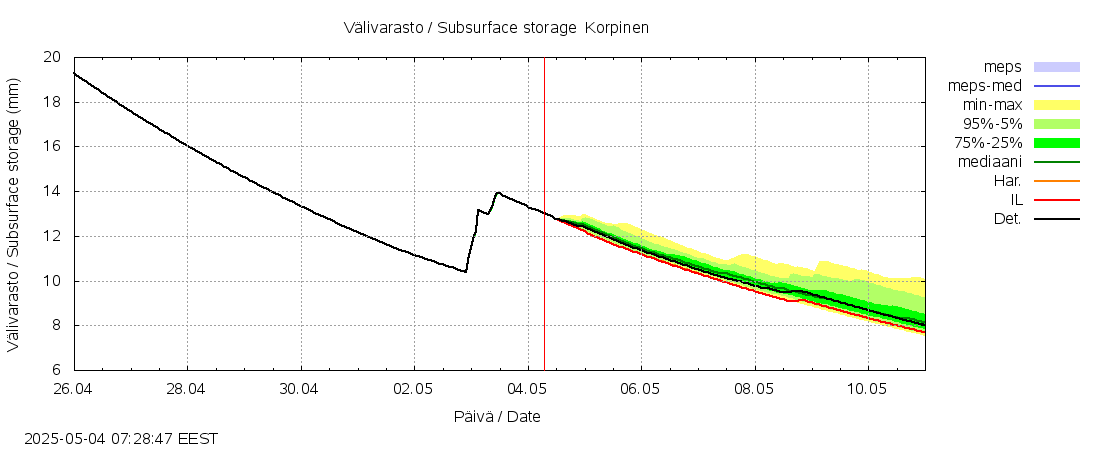 Kalajoen vesistöalue - Korpinen: tuntiennuste