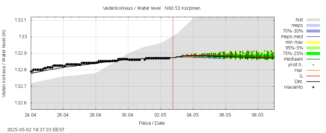 Kalajoen vesistöalue - Korpinen: tuntiennuste