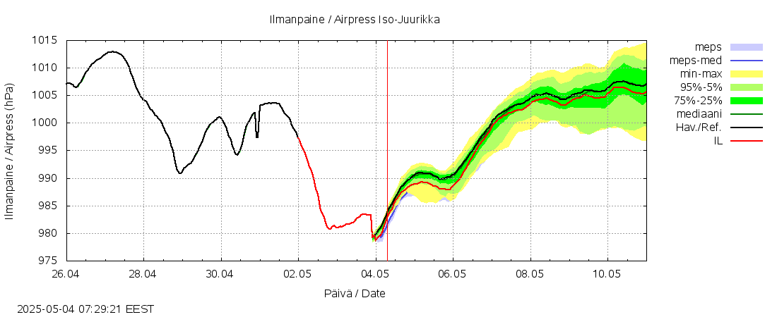 Kalajoen vesistöalue - Iso-Juurikka: tuntiennuste