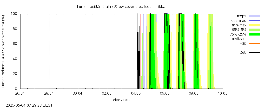 Kalajoen vesistöalue - Iso-Juurikka: tuntiennuste