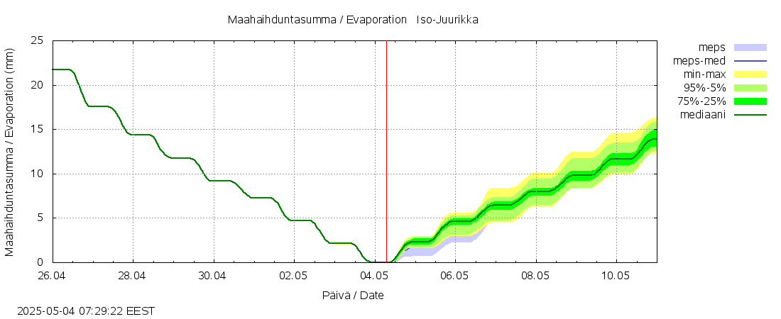 Kalajoen vesistöalue - Iso-Juurikka: tuntiennuste