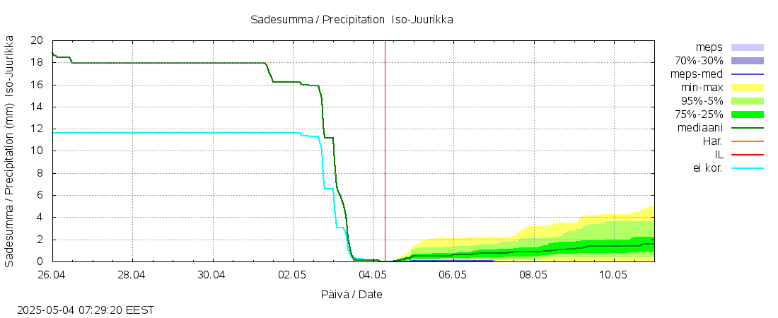 Kalajoen vesistöalue - Iso-Juurikka: tuntiennuste