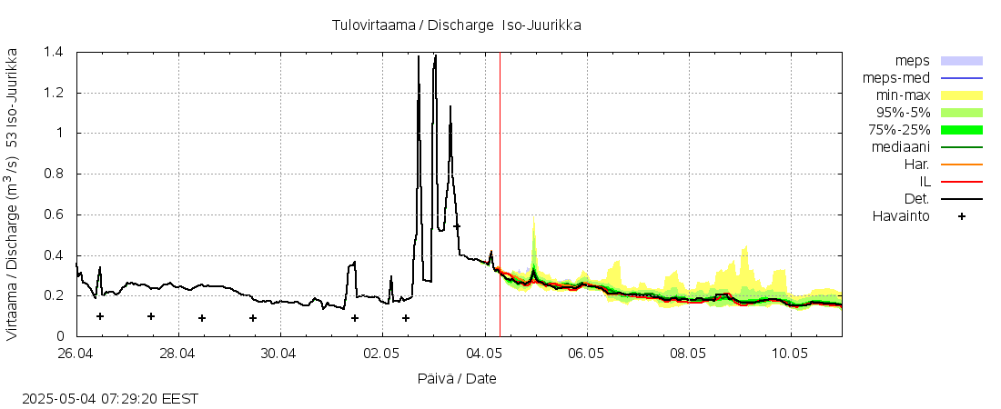 Kalajoen vesistöalue - Iso-Juurikka: tuntiennuste