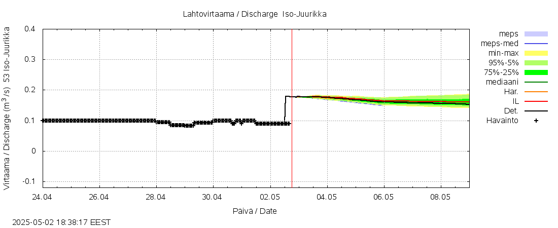 Kalajoen vesistöalue - Iso-Juurikka: tuntiennuste