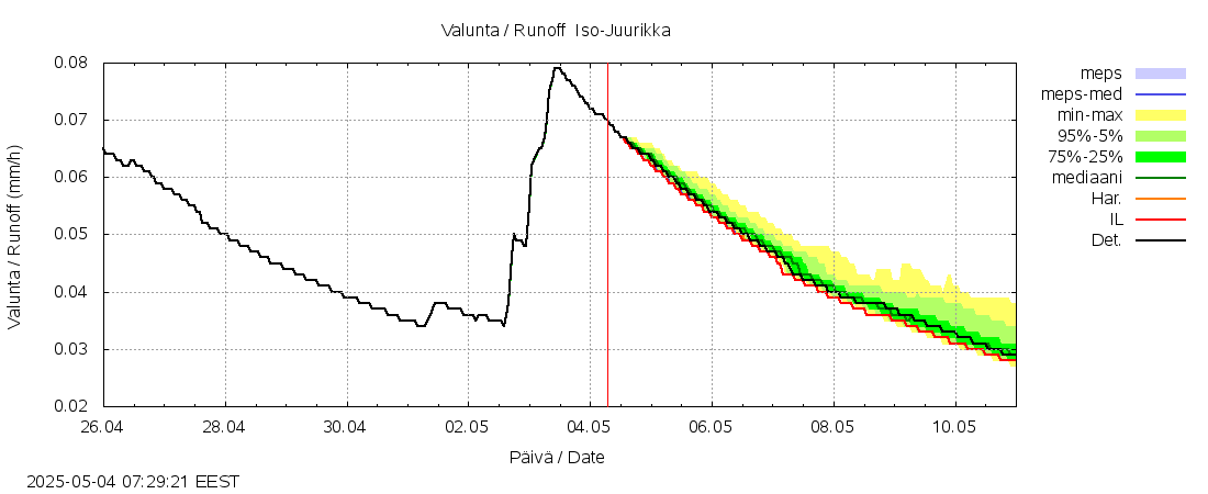 Kalajoen vesistöalue - Iso-Juurikka: tuntiennuste