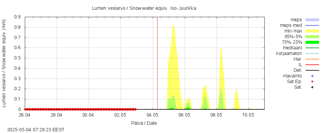 Kalajoen vesistöalue - Iso-Juurikka: tuntiennuste