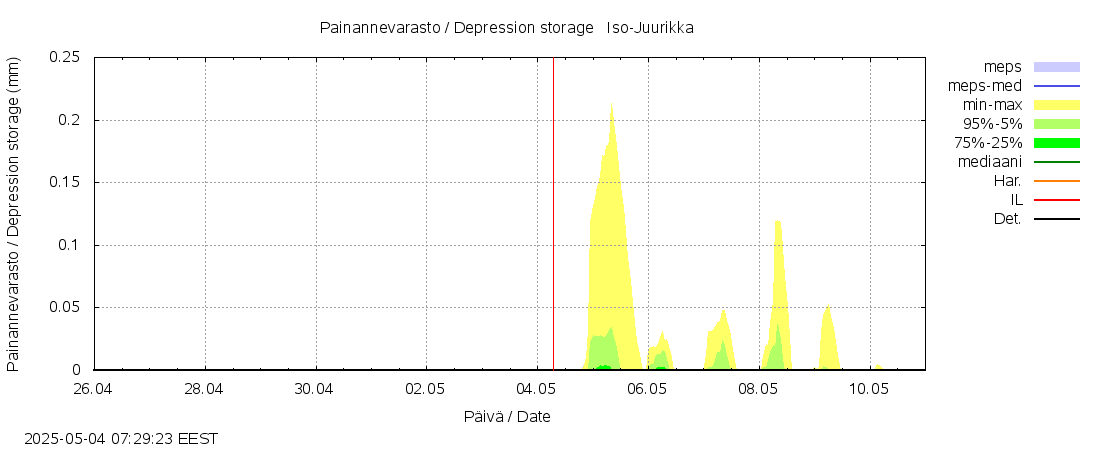 Kalajoen vesistöalue - Iso-Juurikka: tuntiennuste