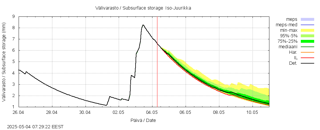 Kalajoen vesistöalue - Iso-Juurikka: tuntiennuste