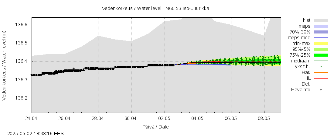 Kalajoen vesistöalue - Iso-Juurikka: tuntiennuste