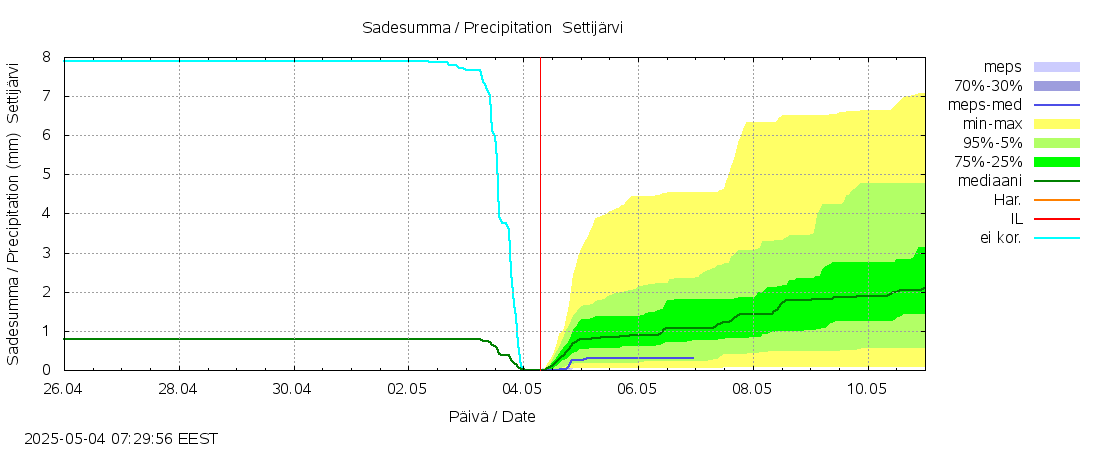 Kalajoen vesistöalue - Settijärvi: tuntiennuste