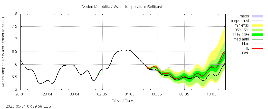 Kalajoen vesistöalue - Settijärvi: tuntiennuste