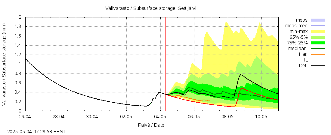 Kalajoen vesistöalue - Settijärvi: tuntiennuste