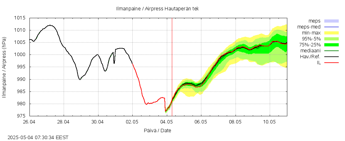 Kalajoen vesistöalue - Hautaperän tekojärvi: tuntiennuste