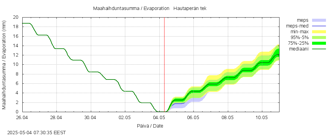 Kalajoen vesistöalue - Hautaperän tekojärvi: tuntiennuste
