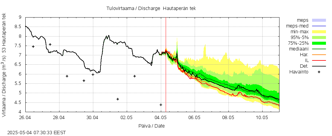 Kalajoen vesistöalue - Hautaperän tekojärvi: tuntiennuste