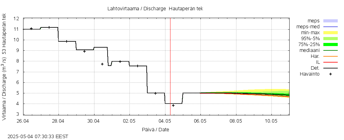 Kalajoen vesistöalue - Hautaperän tekojärvi: tuntiennuste