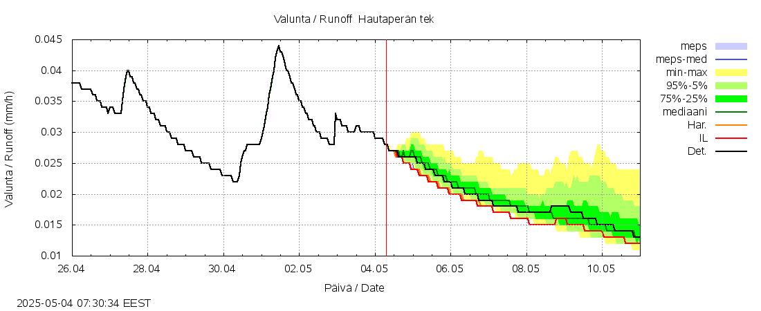 Kalajoen vesistöalue - Hautaperän tekojärvi: tuntiennuste