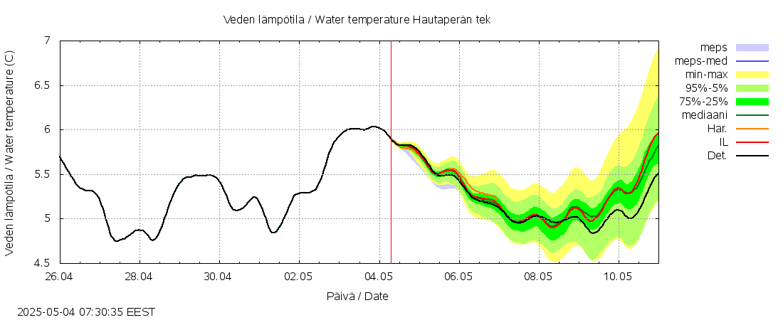Kalajoen vesistöalue - Hautaperän tekojärvi: tuntiennuste