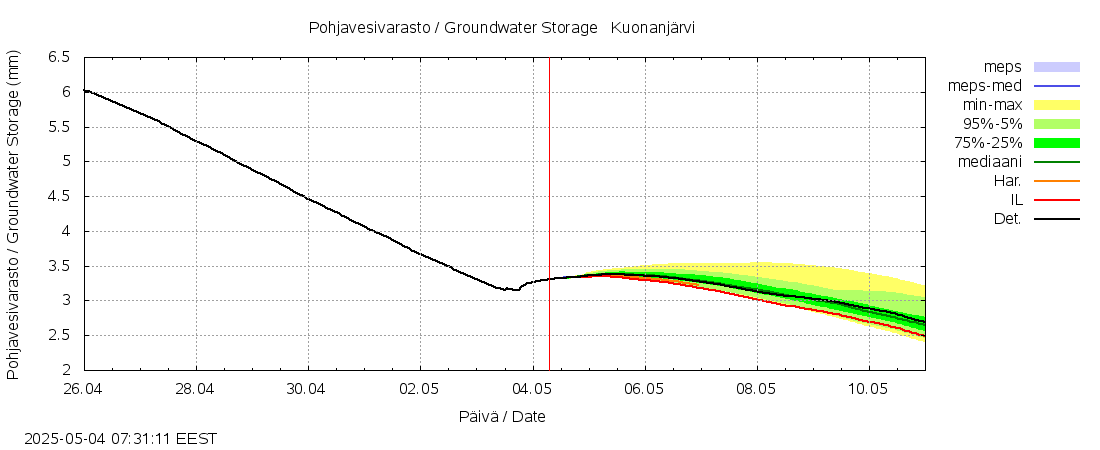Kalajoen vesistöalue - Kuonanjärvi: tuntiennuste