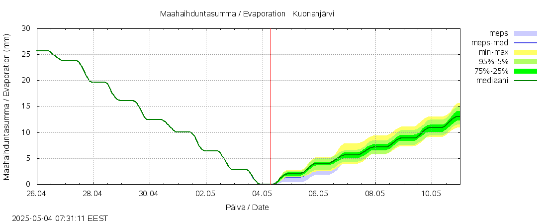 Kalajoen vesistöalue - Kuonanjärvi: tuntiennuste