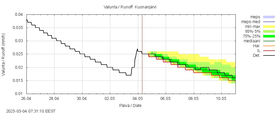 Kalajoen vesistöalue - Kuonanjärvi: tuntiennuste