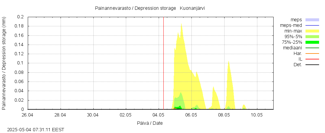 Kalajoen vesistöalue - Kuonanjärvi: tuntiennuste