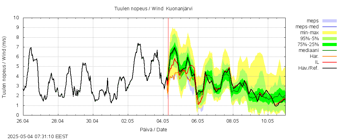 Kalajoen vesistöalue - Kuonanjärvi: tuntiennuste