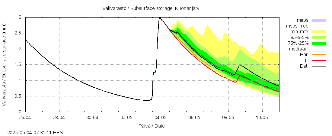 Kalajoen vesistöalue - Kuonanjärvi: tuntiennuste