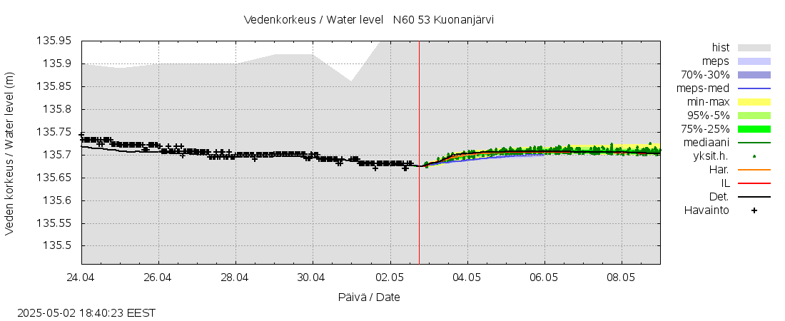 Kalajoen vesistöalue - Kuonanjärvi: tuntiennuste