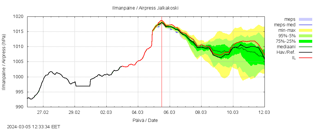 Kalajoen vesistöalue - Jalkakoski: tuntiennuste
